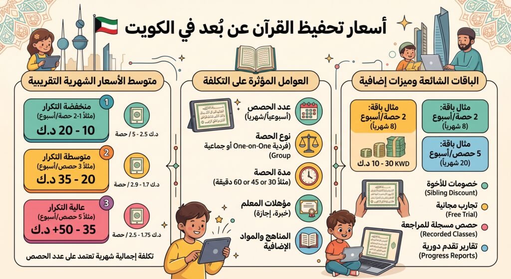 اسعار تحفيظ القران عن بعد في الكويت 1 اسعار تحفيظ القران عن بعد في الكويت